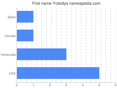 Vornamen Yoleidys