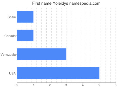 prenom Yoleidys