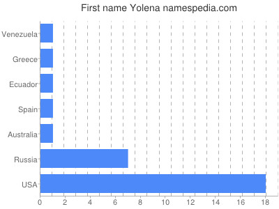 Vornamen Yolena