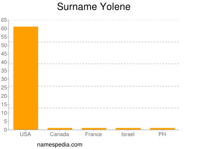 Surname Yolene