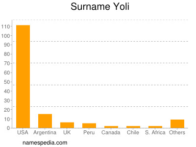 Surname Yoli