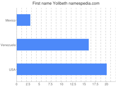 Vornamen Yolibeth