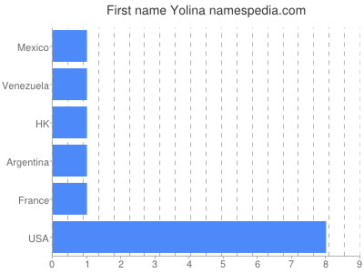 prenom Yolina