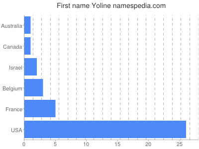 prenom Yoline