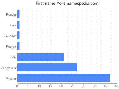 Given name Yolis