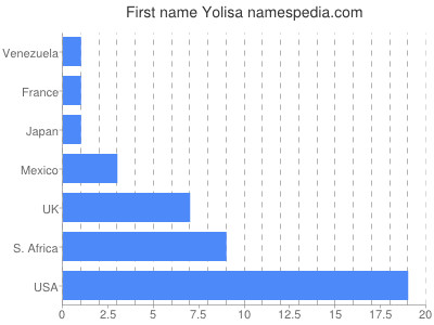 Vornamen Yolisa