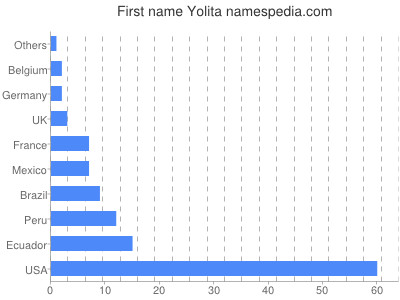 Vornamen Yolita