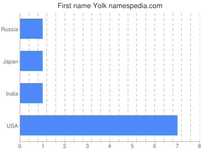 Given name Yolk