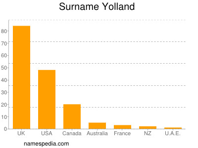 Familiennamen Yolland