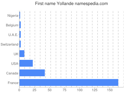 prenom Yollande