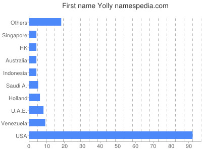 Vornamen Yolly