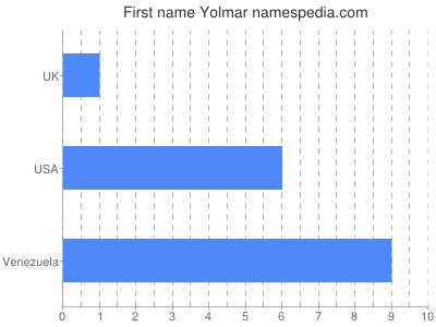 Given name Yolmar