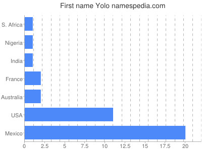 Vornamen Yolo