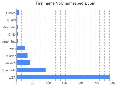 prenom Yoly