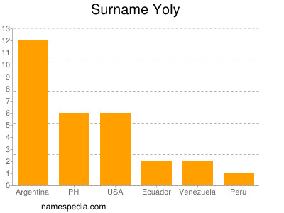 Surname Yoly