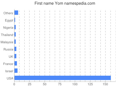 Given name Yom