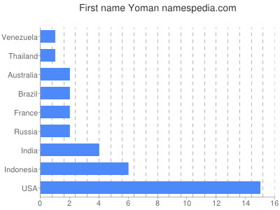 Vornamen Yoman