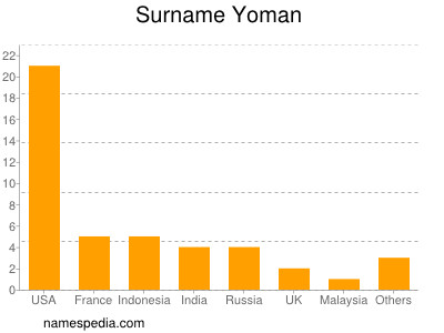Familiennamen Yoman