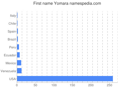 prenom Yomara
