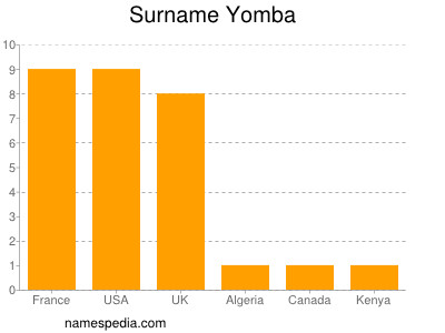 Surname Yomba