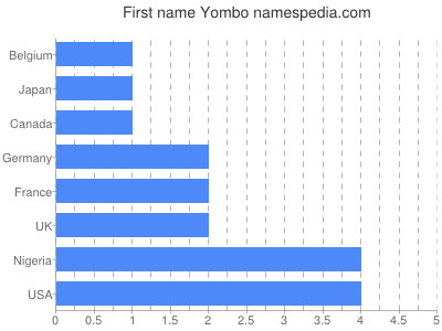 prenom Yombo
