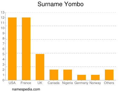 Surname Yombo