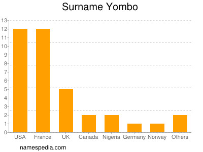 nom Yombo