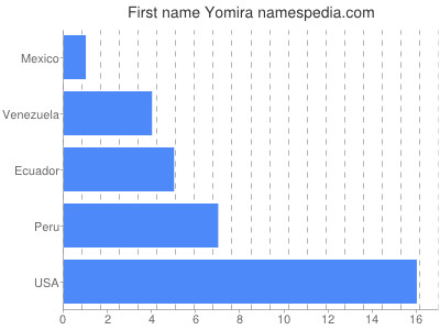 Vornamen Yomira