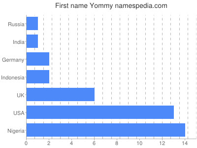 Vornamen Yommy