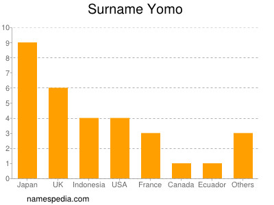 Familiennamen Yomo