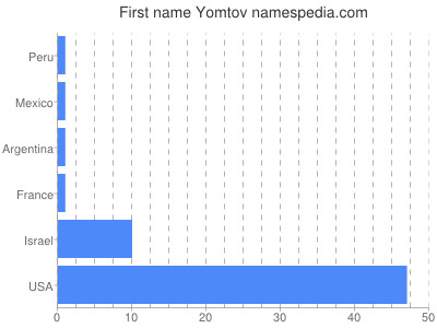 prenom Yomtov