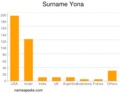 Familiennamen Yona