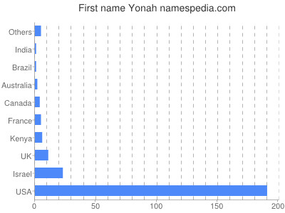 Vornamen Yonah