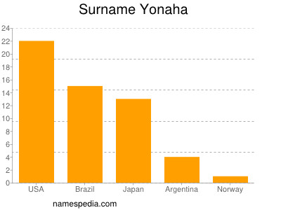 Familiennamen Yonaha