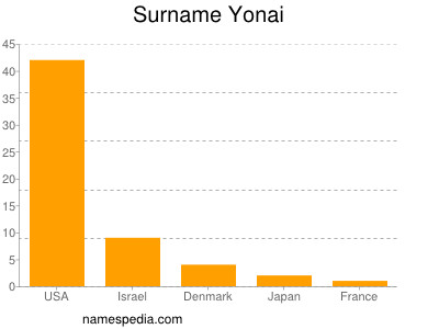 Familiennamen Yonai