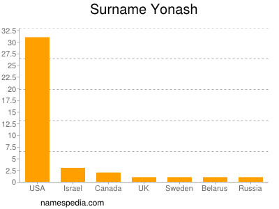 Surname Yonash
