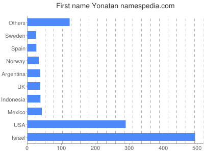 prenom Yonatan