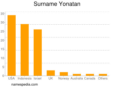 Familiennamen Yonatan