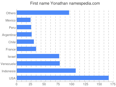 Vornamen Yonathan