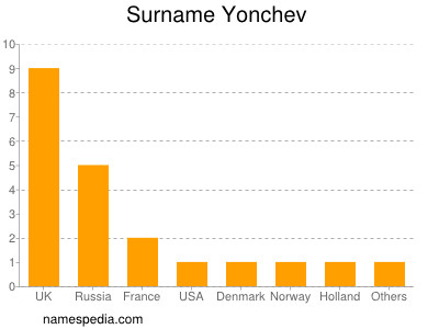 Familiennamen Yonchev