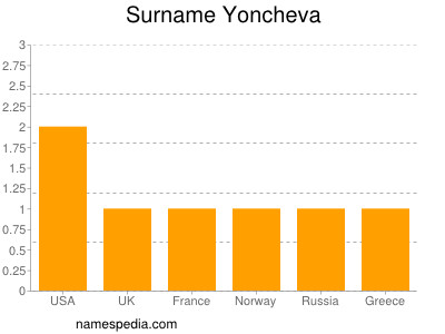 Familiennamen Yoncheva
