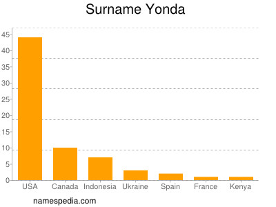 Familiennamen Yonda