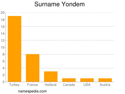 Familiennamen Yondem