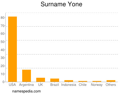 nom Yone