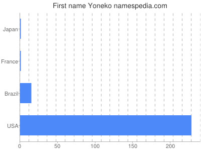 Given name Yoneko