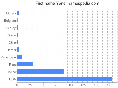 Vornamen Yonel