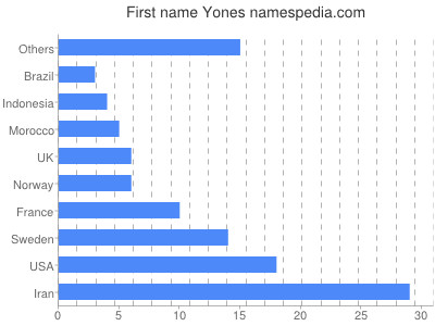 prenom Yones