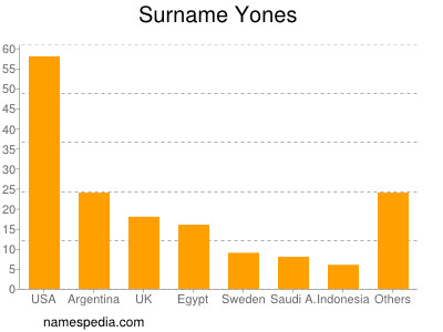 nom Yones