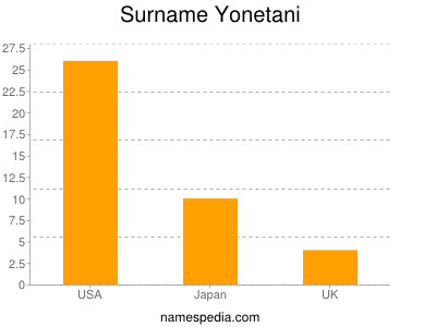 Surname Yonetani