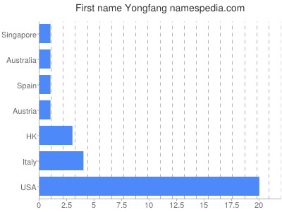 prenom Yongfang